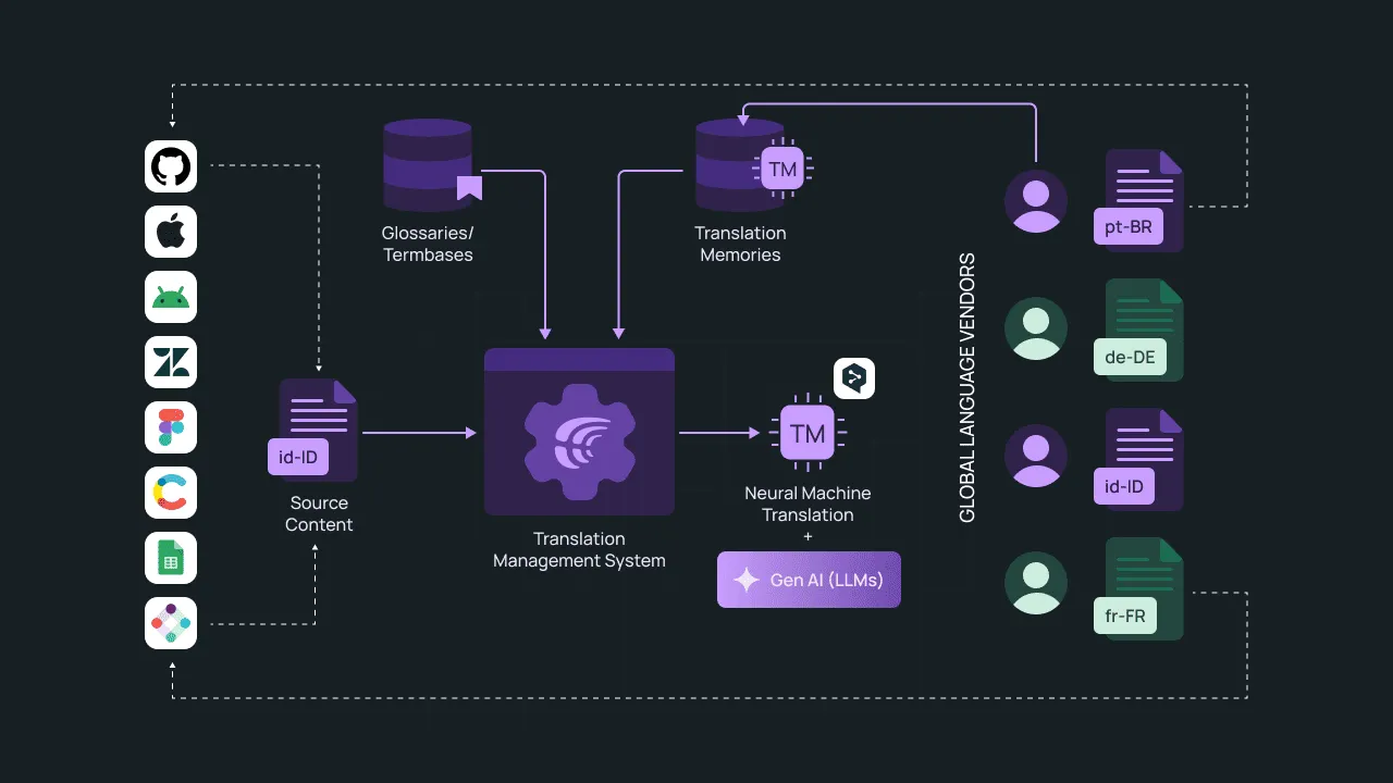 Strava localization strategy